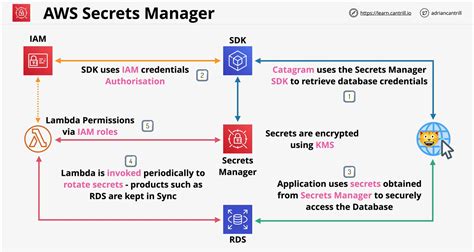 secret_hub|Secrets Management and Rotation for AWS Secrets Manager